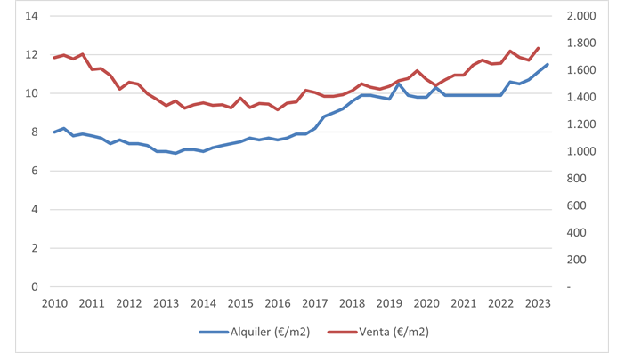 Evolución de precios de venta y alquiler de viviendas en Las Palmas en agosto 2023